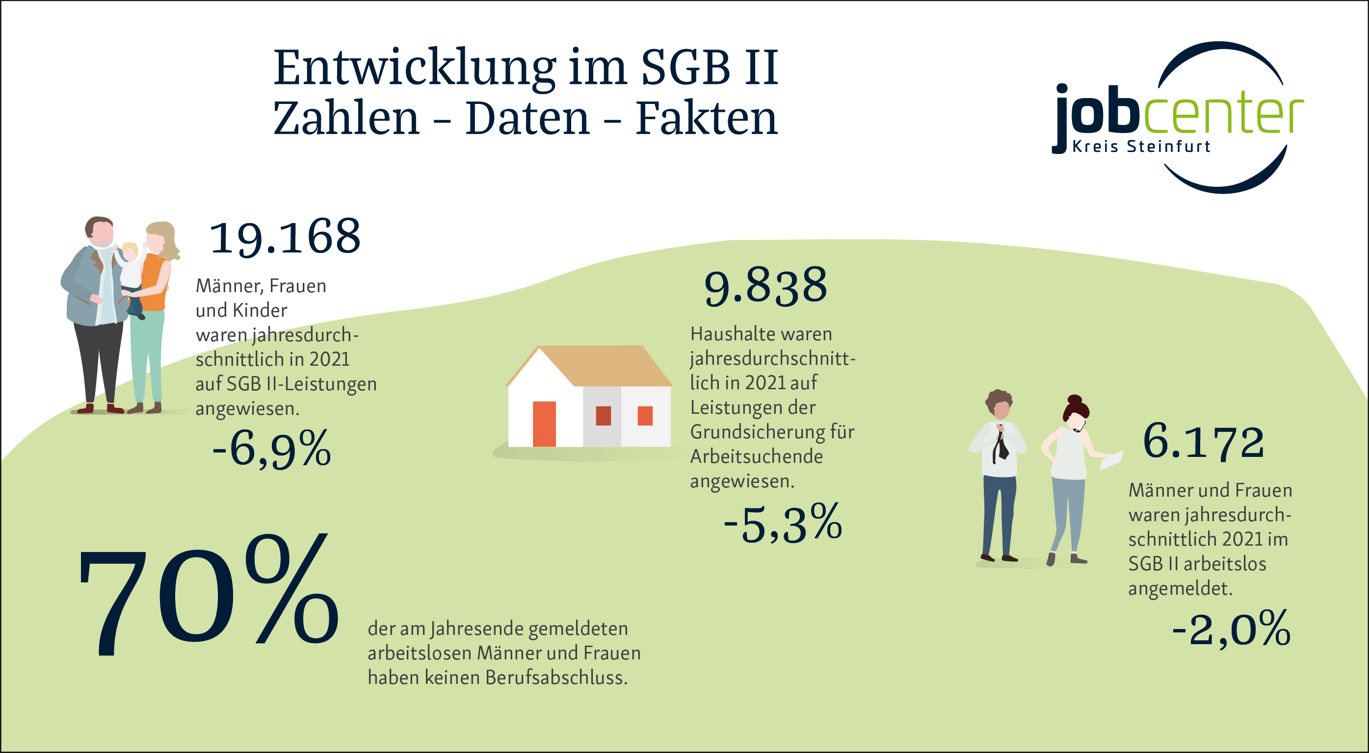 Infografik mit wichtigen Jahreszahlen des Jobcenters.