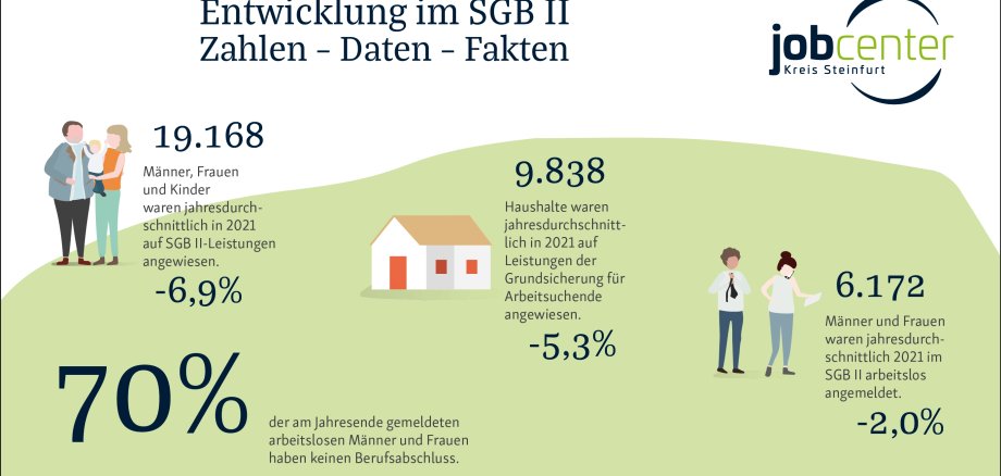 Infografik mit wichtigen Jahreszahlen des Jobcenters.