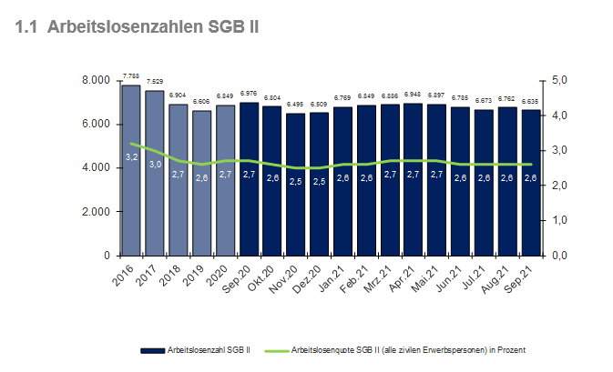 Grafische Darstellung der Arbeitslosenzahlen