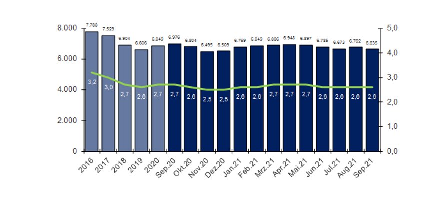 Grafische Darstellung der Arbeitslosenzahlen