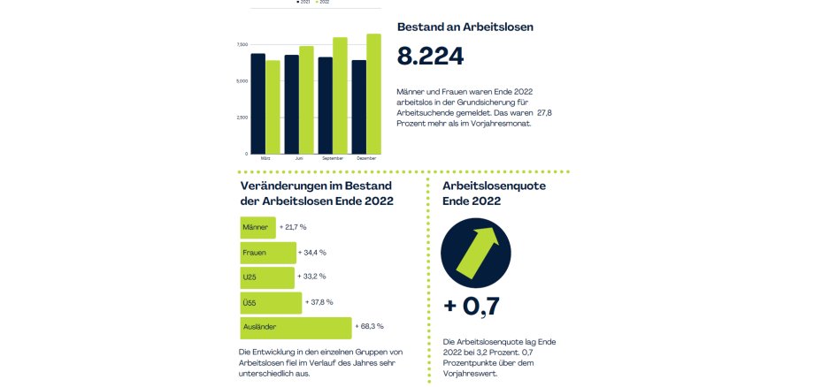 Arbeitslosenzahlen im Jahr 2022 im Überblick.