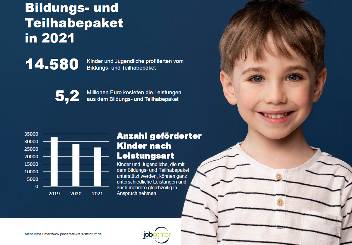 Infografik mit den wichtigsten Kennzahlen des Bildungs- und Teilhabepakets.