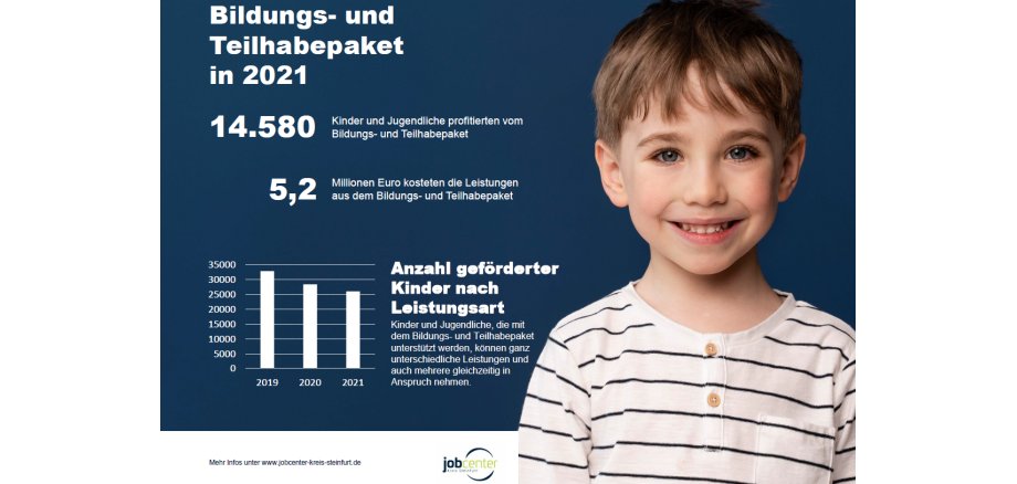 Infografik mit den wichtigsten Kennzahlen des Bildungs- und Teilhabepakets.